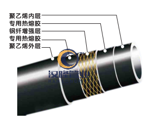 钢纤增强聚乙烯复合压力管材特点.png